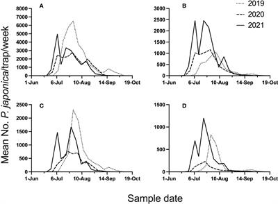 A degree-day model for forecasting adult phenology of Popillia japonica (Coleoptera: Scarabaeidae) in a temperate climate